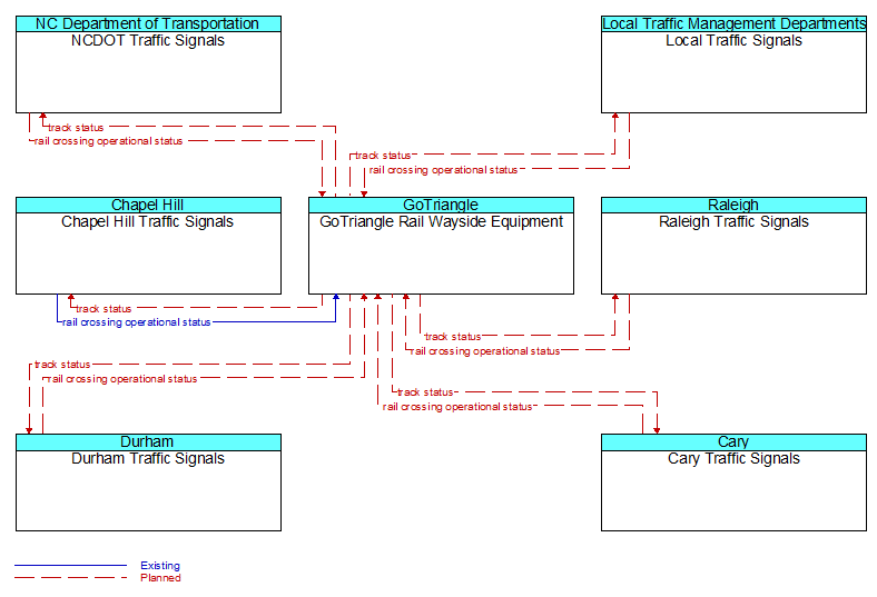 Context Diagram - GoTriangle Rail Wayside Equipment