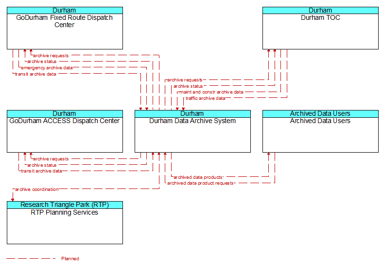 Context Diagram - Durham Data Archive System