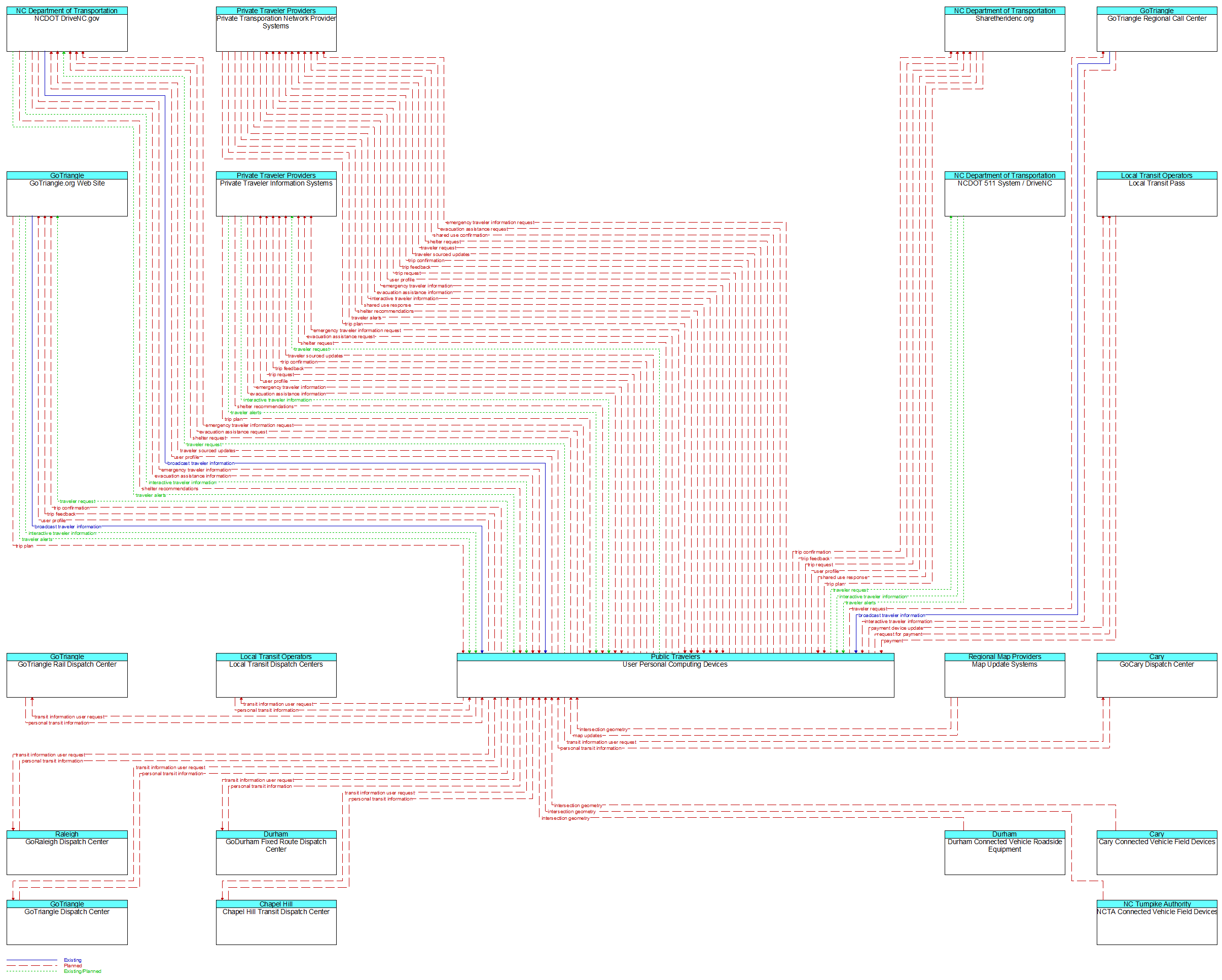 Context Diagram - User Personal Computing Devices