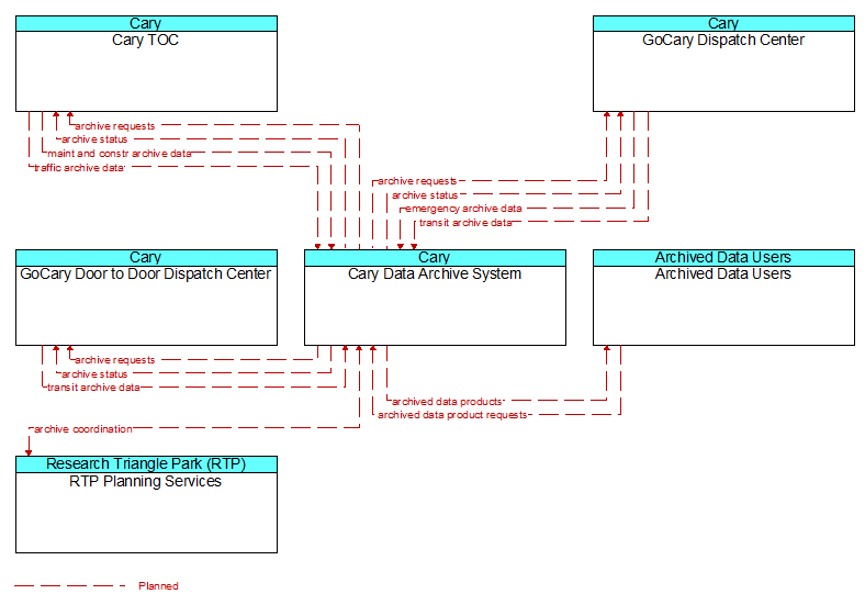 Context Diagram - Cary Data Archive System