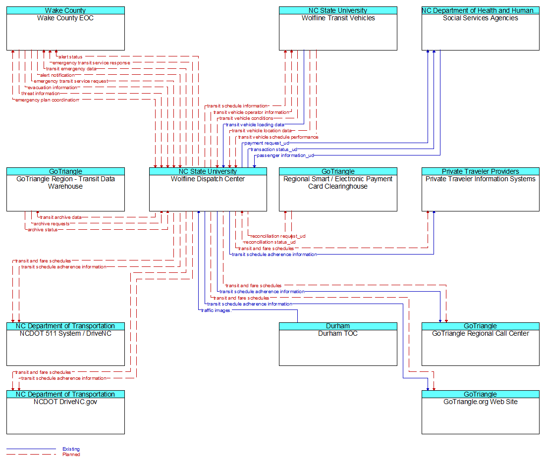 Context Diagram - Wolfline Dispatch Center