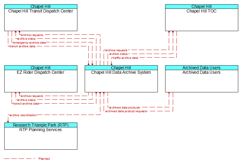 Context Diagram - Chapel Hill Data Archive System
