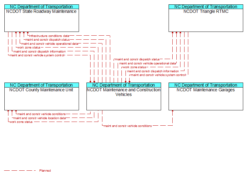Context Diagram - NCDOT Maintenance and Construction Vehicles