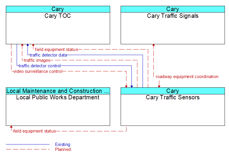 Context Diagram - Cary Traffic Sensors