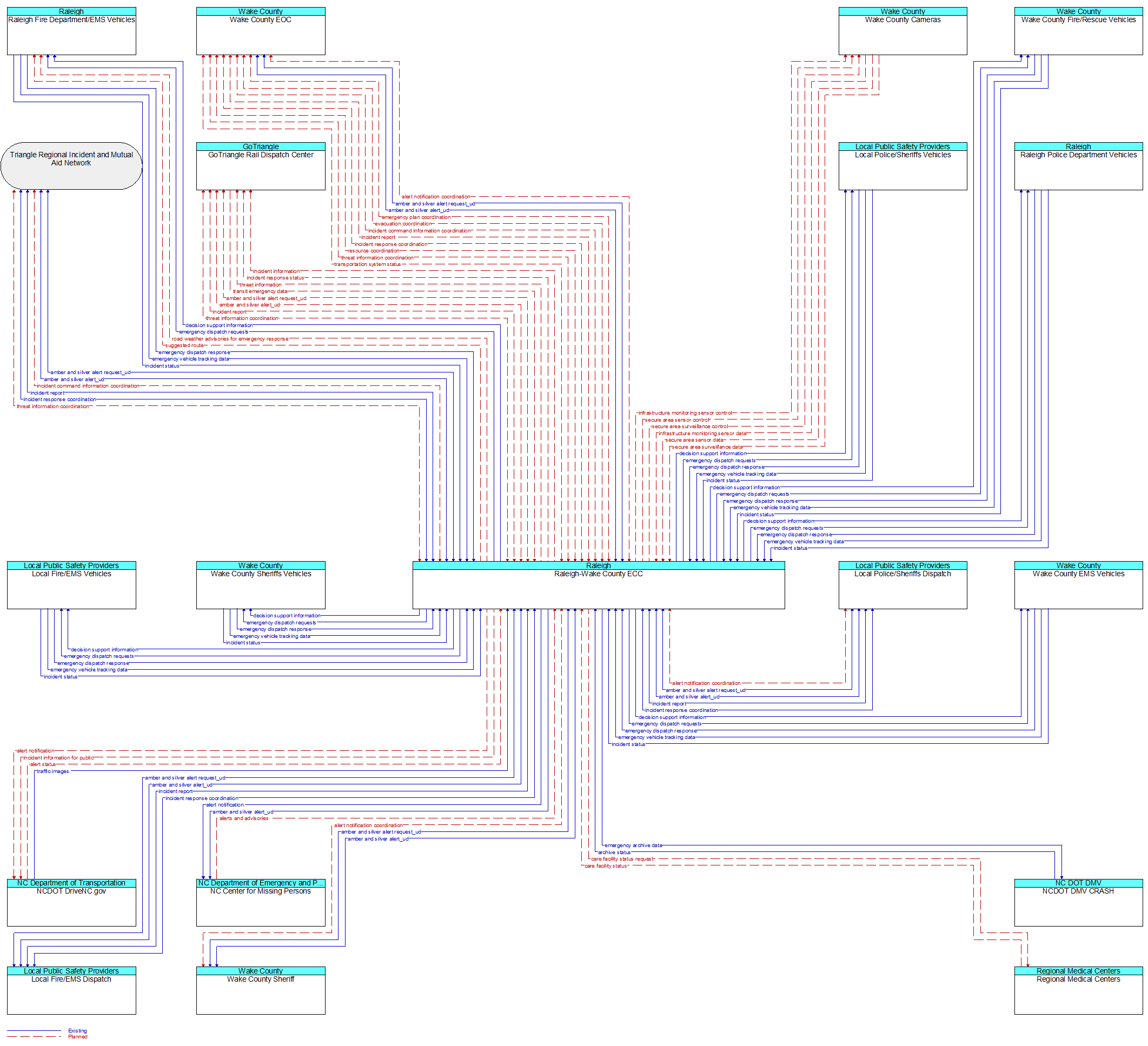 Context Diagram - Raleigh-Wake County ECC