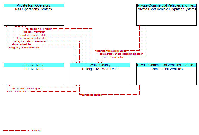 Context Diagram - Raleigh HAZMAT Team