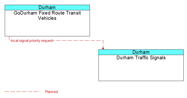GoDurham Fixed Route Transit Vehicles to Durham Traffic Signals Interface Diagram