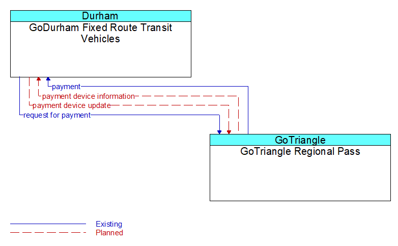 GoDurham Fixed Route Transit Vehicles to GoTriangle Regional Pass Interface Diagram
