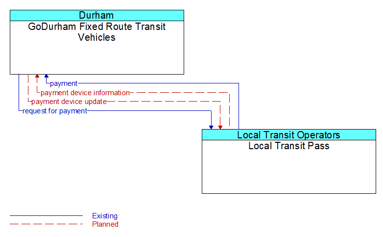 GoDurham Fixed Route Transit Vehicles to Local Transit Pass Interface Diagram