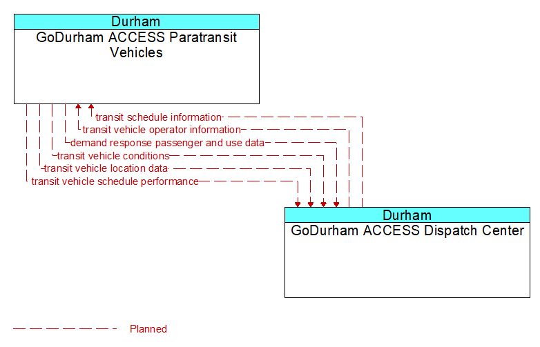 GoDurham ACCESS Paratransit Vehicles to GoDurham ACCESS Dispatch Center Interface Diagram