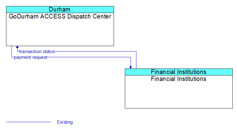 GoDurham ACCESS Dispatch Center to Financial Institutions Interface Diagram