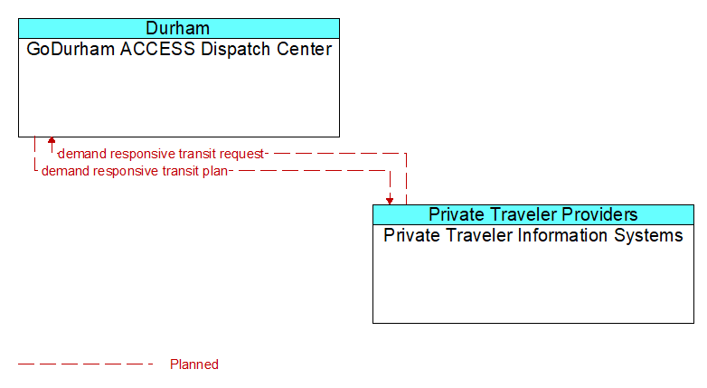 GoDurham ACCESS Dispatch Center to Private Traveler Information Systems Interface Diagram