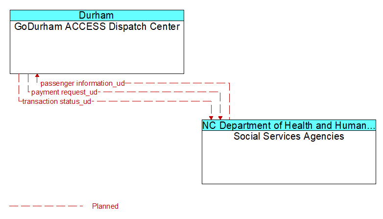 GoDurham ACCESS Dispatch Center to Social Services Agencies Interface Diagram