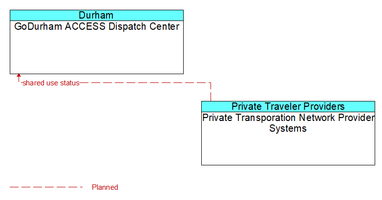 GoDurham ACCESS Dispatch Center to Private Transporation Network Provider Systems Interface Diagram