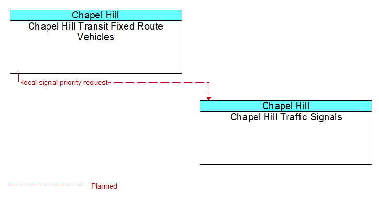 Chapel Hill Transit Fixed Route Vehicles to Chapel Hill Traffic Signals Interface Diagram