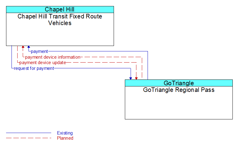 Chapel Hill Transit Fixed Route Vehicles to GoTriangle Regional Pass Interface Diagram