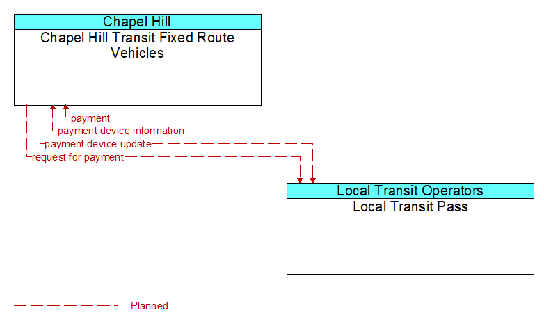 Chapel Hill Transit Fixed Route Vehicles to Local Transit Pass Interface Diagram