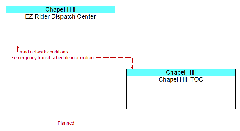 EZ Rider Dispatch Center to Chapel Hill TOC Interface Diagram