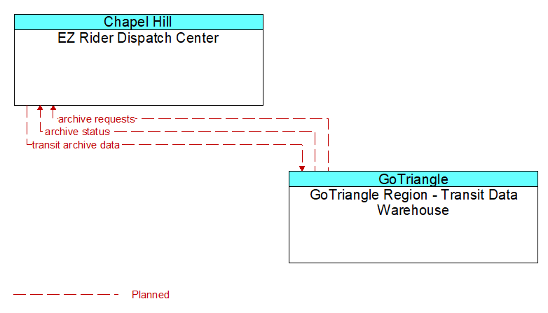 EZ Rider Dispatch Center to GoTriangle Region - Transit Data Warehouse Interface Diagram
