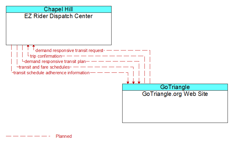 EZ Rider Dispatch Center to GoTriangle.org Web Site Interface Diagram