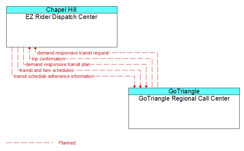 EZ Rider Dispatch Center to GoTriangle Regional Call Center Interface Diagram