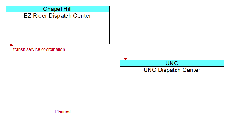 EZ Rider Dispatch Center to UNC Dispatch Center Interface Diagram