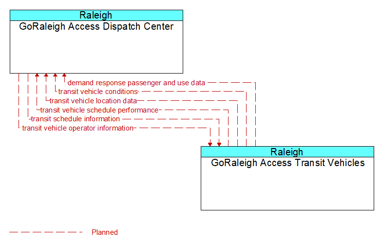 GoRaleigh Access Dispatch Center to GoRaleigh Access Transit Vehicles Interface Diagram