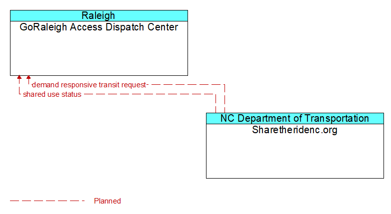 GoRaleigh Access Dispatch Center to Sharetheridenc.org Interface Diagram