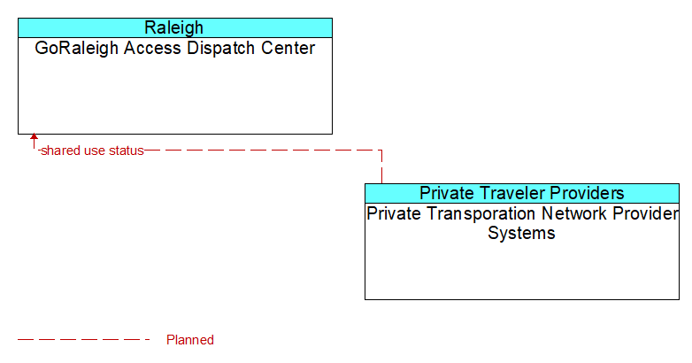 GoRaleigh Access Dispatch Center to Private Transporation Network Provider Systems Interface Diagram