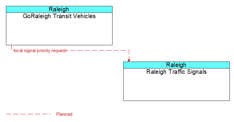 GoRaleigh Transit Vehicles to Raleigh Traffic Signals Interface Diagram