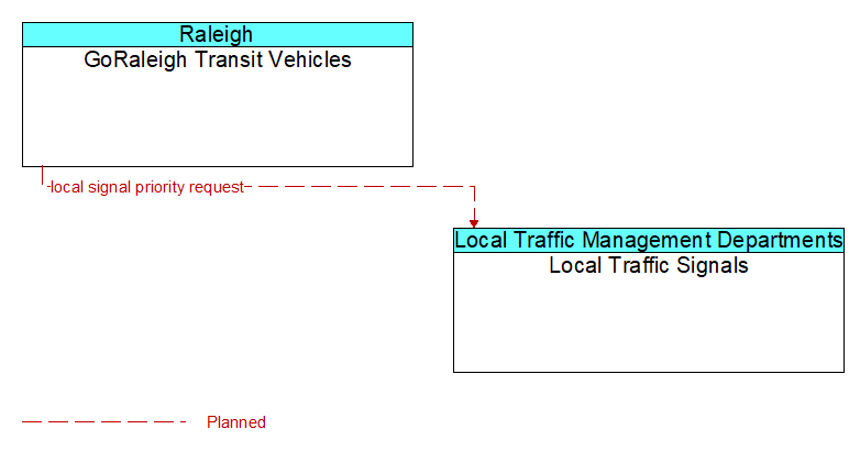 GoRaleigh Transit Vehicles to Local Traffic Signals Interface Diagram