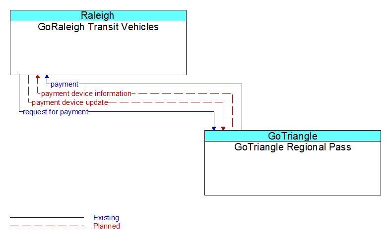 GoRaleigh Transit Vehicles to GoTriangle Regional Pass Interface Diagram