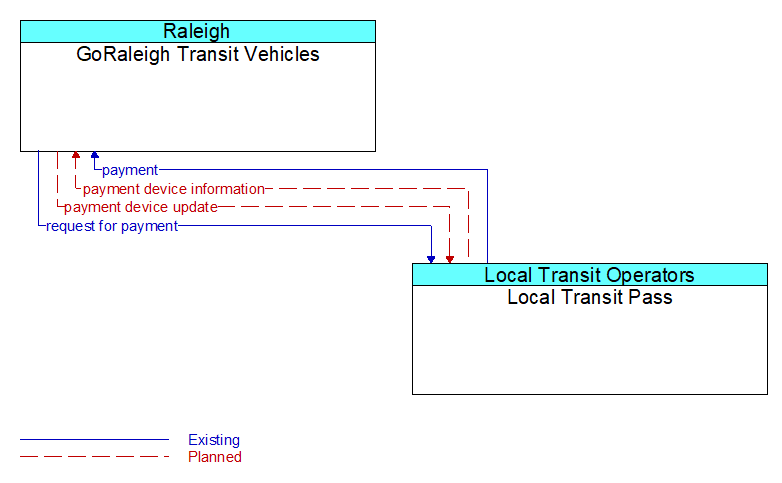GoRaleigh Transit Vehicles to Local Transit Pass Interface Diagram