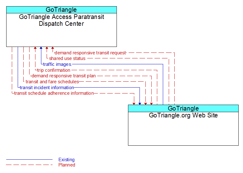 GoTriangle Access Paratransit Dispatch Center to GoTriangle.org Web Site Interface Diagram