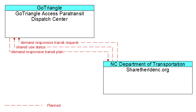 GoTriangle Access Paratransit Dispatch Center to Sharetheridenc.org Interface Diagram