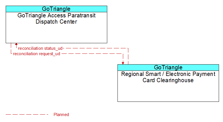 GoTriangle Access Paratransit Dispatch Center to Regional Smart / Electronic Payment Card Clearinghouse Interface Diagram