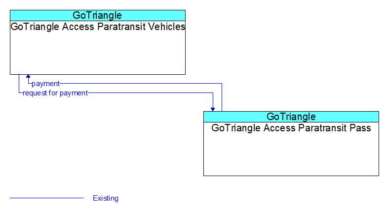 GoTriangle Access Paratransit Vehicles to GoTriangle Access Paratransit Pass Interface Diagram