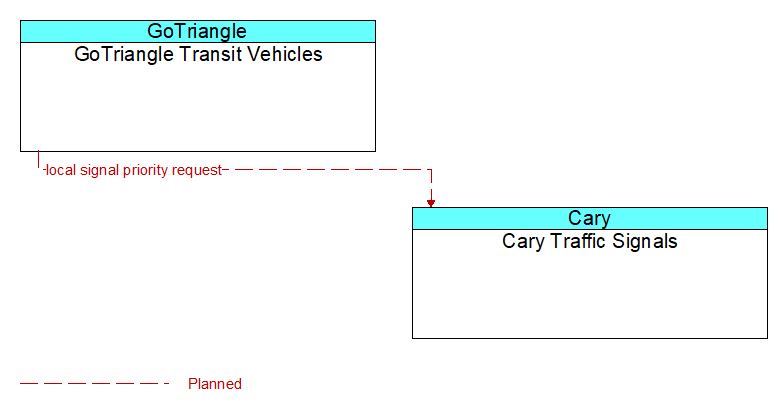 GoTriangle Transit Vehicles to Cary Traffic Signals Interface Diagram