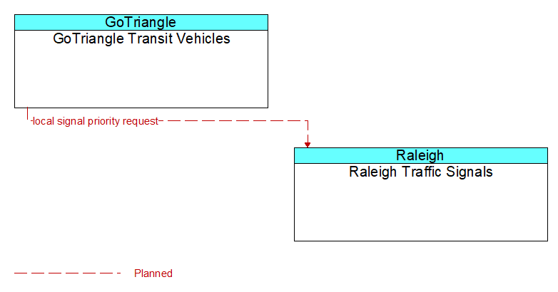 GoTriangle Transit Vehicles to Raleigh Traffic Signals Interface Diagram