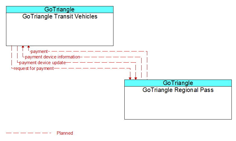 GoTriangle Transit Vehicles to GoTriangle Regional Pass Interface Diagram