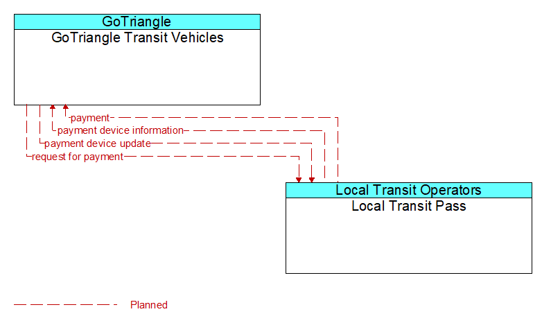 GoTriangle Transit Vehicles to Local Transit Pass Interface Diagram