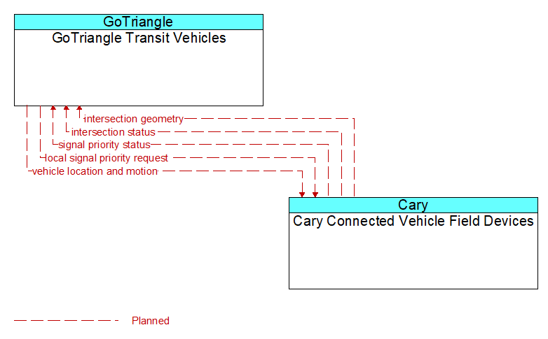 GoTriangle Transit Vehicles to Cary Connected Vehicle Field Devices Interface Diagram