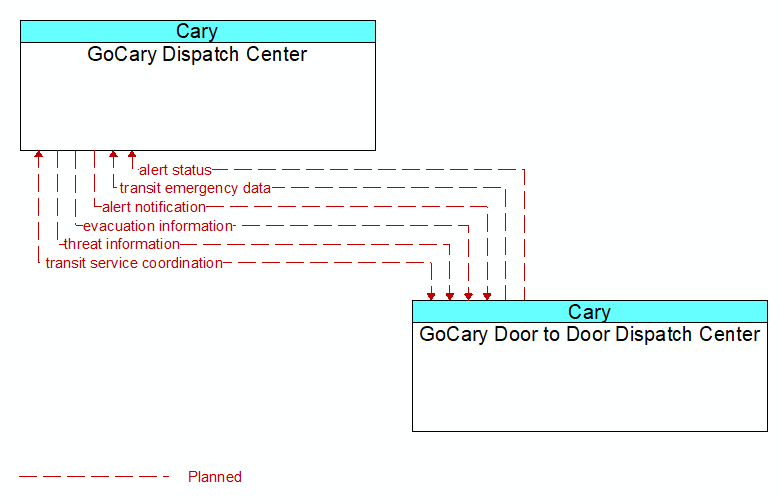 GoCary Dispatch Center to GoCary Door to Door Dispatch Center Interface Diagram