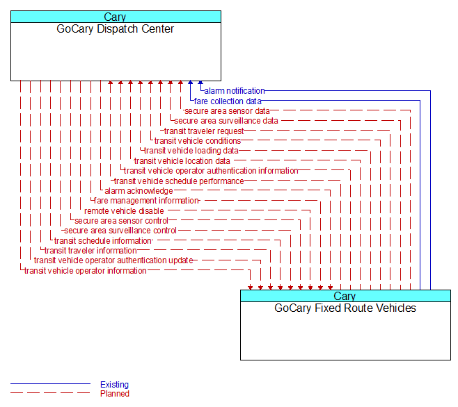 GoCary Dispatch Center to GoCary Fixed Route Vehicles Interface Diagram