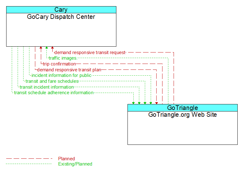 GoCary Dispatch Center to GoTriangle.org Web Site Interface Diagram