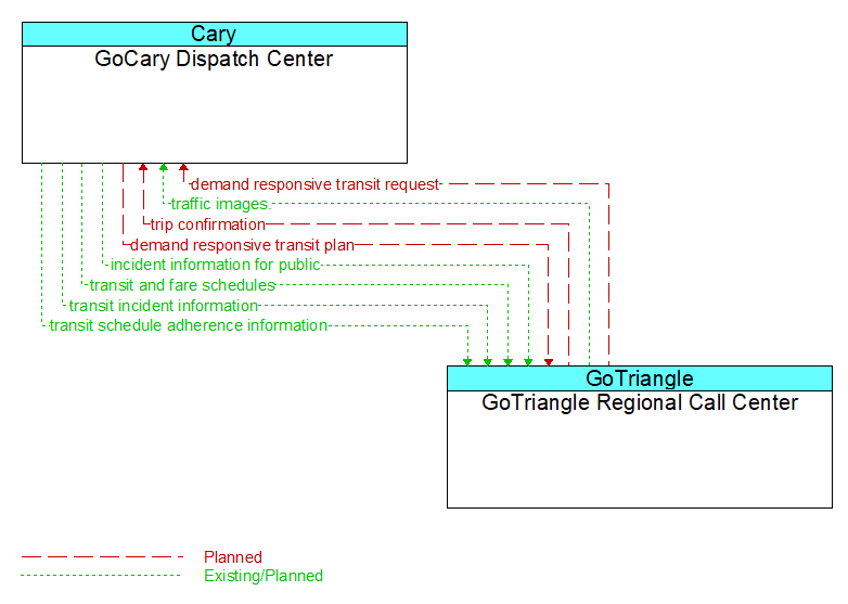 GoCary Dispatch Center to GoTriangle Regional Call Center Interface Diagram