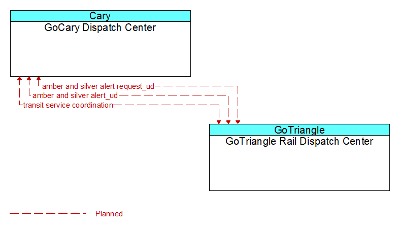 GoCary Dispatch Center to GoTriangle Rail Dispatch Center Interface Diagram