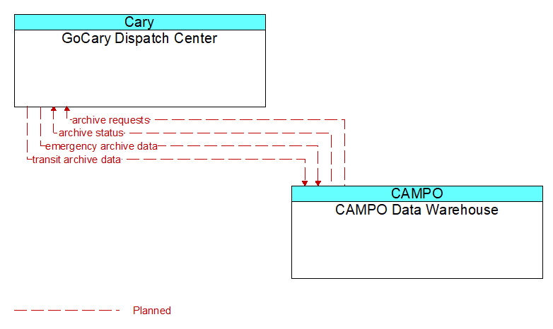 GoCary Dispatch Center to CAMPO Data Warehouse Interface Diagram
