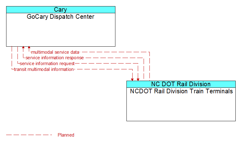 GoCary Dispatch Center to NCDOT Rail Division Train Terminals Interface Diagram