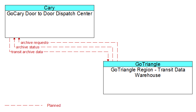 GoCary Door to Door Dispatch Center to GoTriangle Region - Transit Data Warehouse Interface Diagram